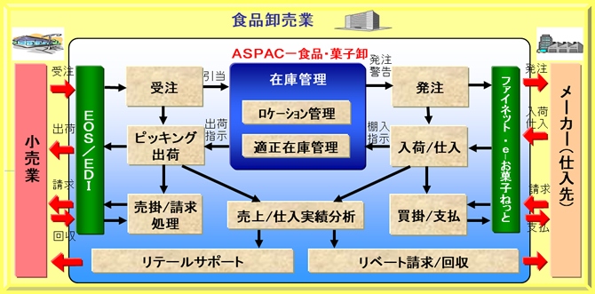 ASPAC-食品・菓子卸　食品卸売業イメージ図