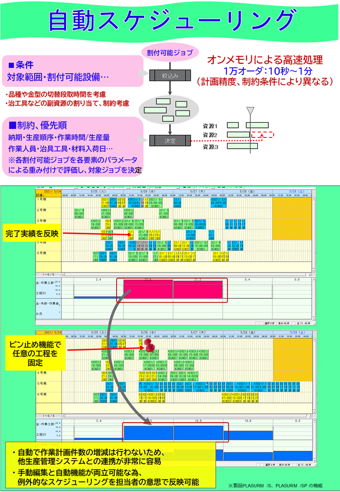 大阪勧業展2025出展、生産計画立案支援スケジューラー「PLASURM」、ネック工程の特定と改善について