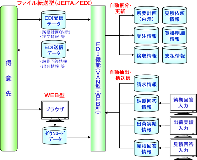ASPAC-生産管理　得意先との企業間連携図