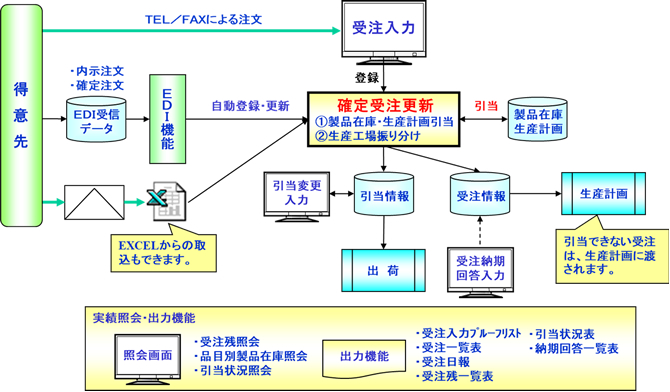 ASPAC-生産管理　最小限の在庫で納期を守る製品在庫引当・生産計画引当図
