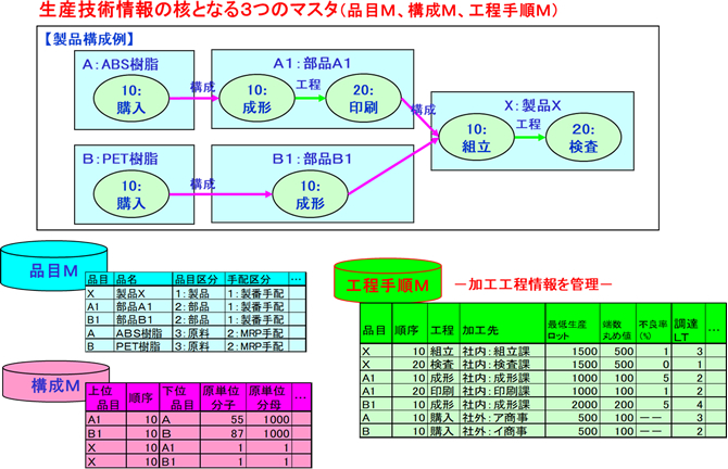 ASPAC-生産管理　部品加工工程を管理しやすい部品表図