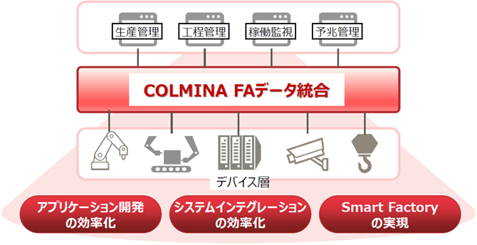 COLMINA FAデータ統合によりデータの収集の課題解決