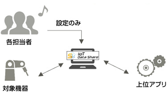 ノンプログラミングで導入可能