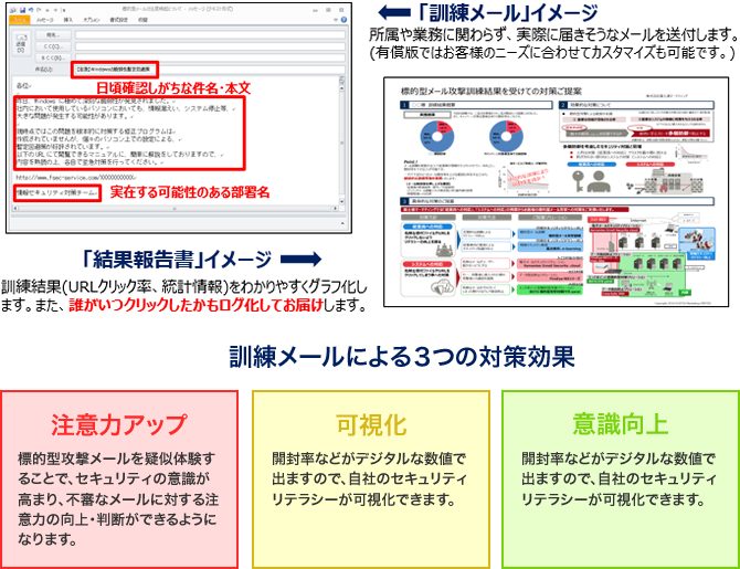 訓練メール＆報告書イメージ