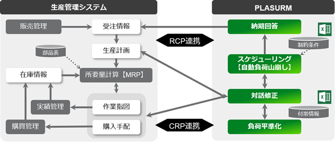 生産計画スケジューラ『PLASURM』（プラシューム）と生産管理システムとの連携