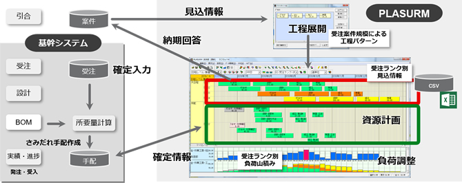 生産計画スケジューラ『PLASURM』（プラシューム）導入事例1（ラフカットプラン）