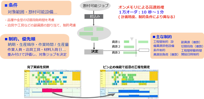 生産計画スケジューラ『PLASURM』（プラシューム）自動スケジューリング