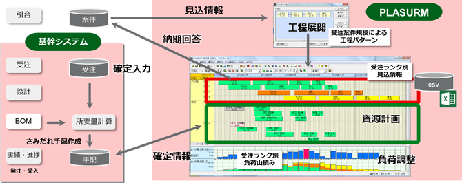 生産計画スケジューラ『PLASURM』（プラシューム）導入事例1（ラフカットプラン）