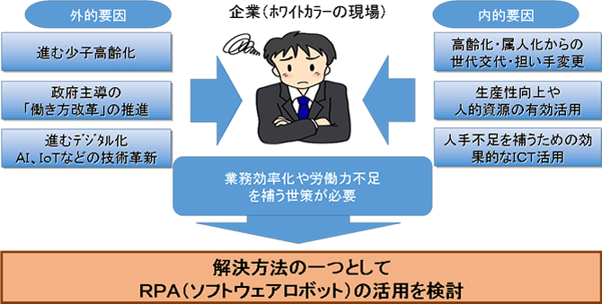 ＲＰＡの活用を検討