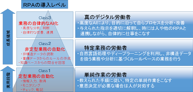 ＲＰＡの導入レベル