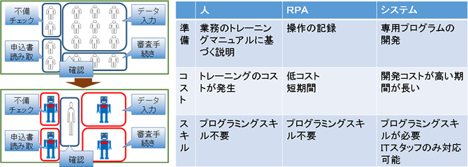 人とＲＰＡの比較