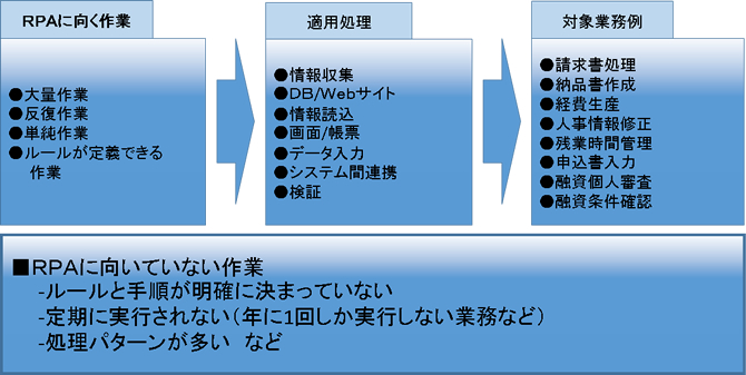 ＲＰＡに向く作業・向いていない作業