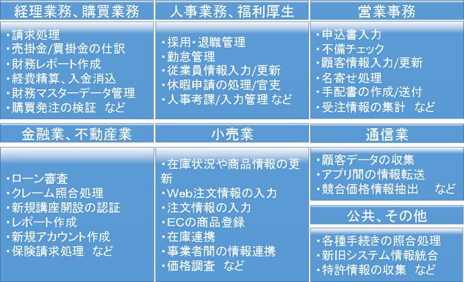 活用されている業務内容