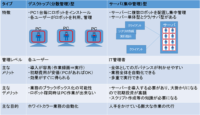 ＲＰＡツールの選定図