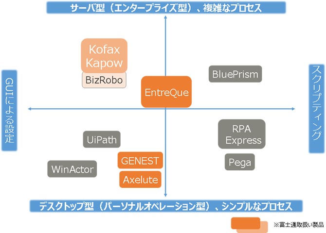 各ＲＰＡツールの特長図