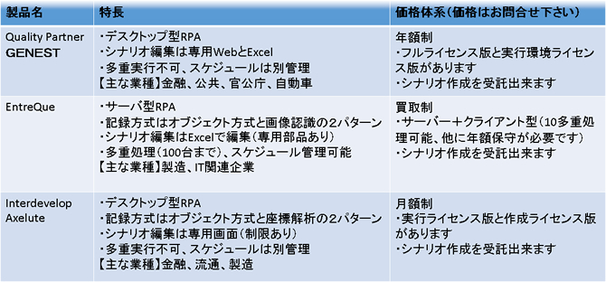 富士通製ＲＰＡツールの特長と価格体系図