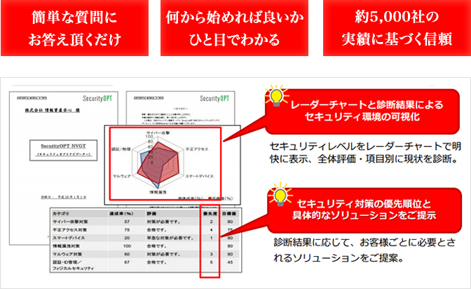 レーダーチャートと診断結果kによるセキュリティ環境の可視化