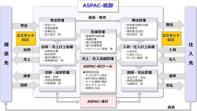 「ＡＳＰＡＣ-紙卸」