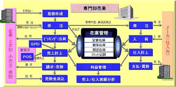 売上・実績データ解析