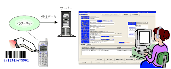 携帯電話からの受注・ＣＴＩ利用による受注