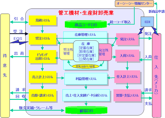 販売実績・利益管理