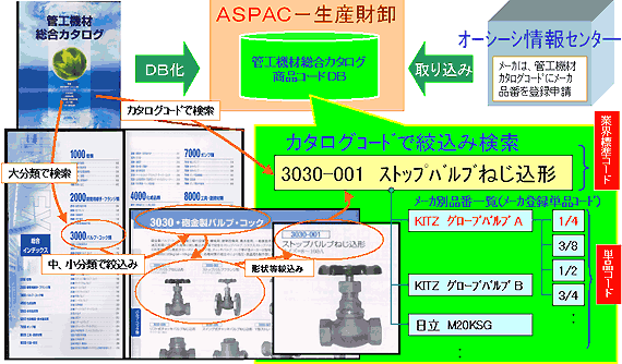 業界統一商品コードを利用した商品検索