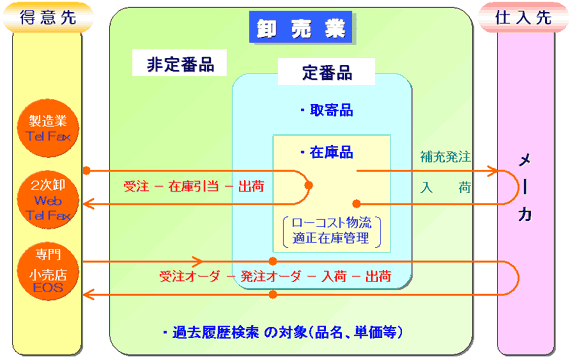 商品の取引特性に対応した受注発注システム