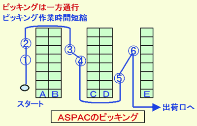 ＡＳＰＡＣのピッキング