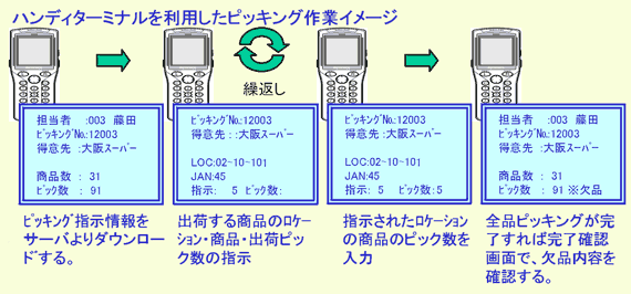 ハンディターミナルを利用したピッキング作業イメージ