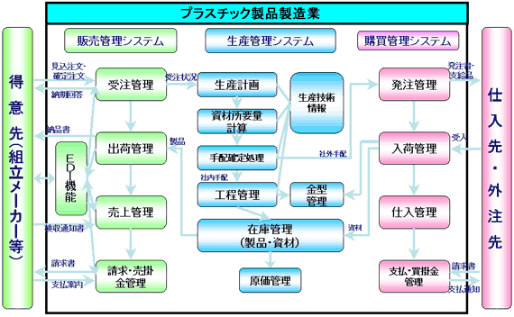 ＥＤＩ連携型販売・生産統合情報システム（ＡｓＰＬＡｓ）全体図